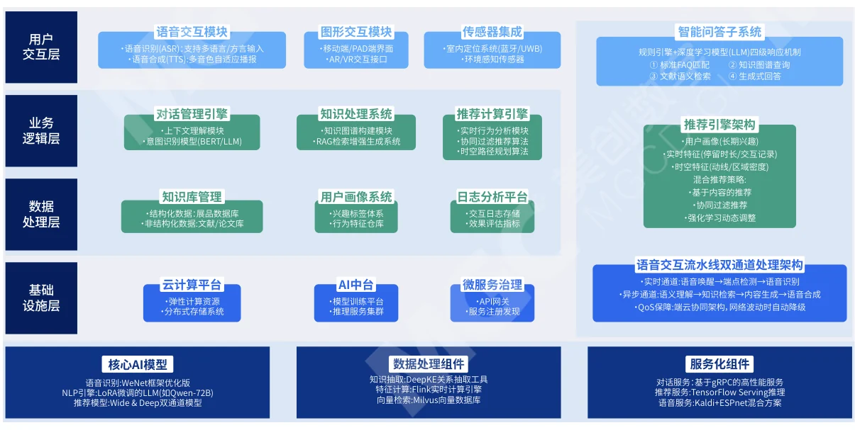 AI Museum Guide & Interaction — brochure illustration 2 (original Chinese material)