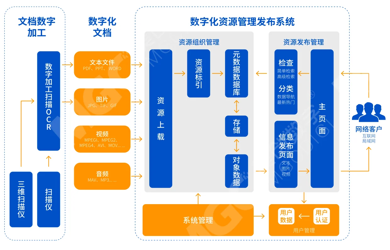 Digital Resource Management — brochure illustration 2 (original Chinese material)